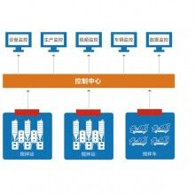 萬物拌合站監(jiān)控系統(tǒng)、拌合站監(jiān)控、混凝土拌合站監(jiān)控系統(tǒng)